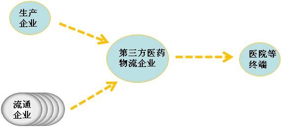 医药物流