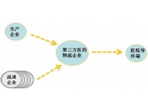 医药物流